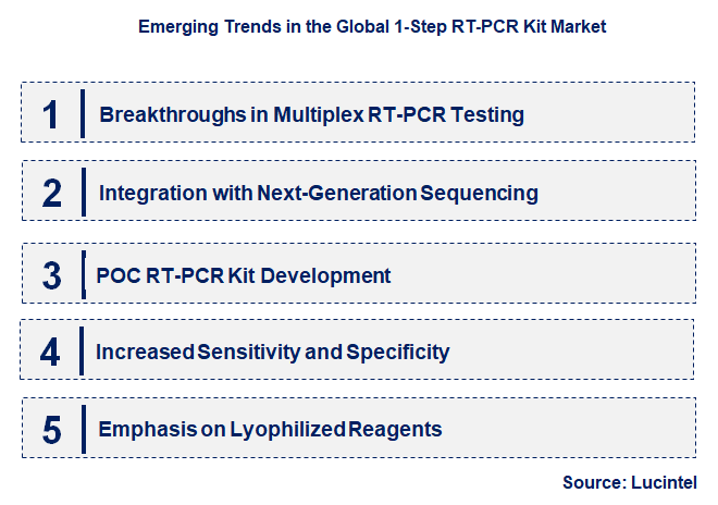 Emerging Trends in the 1-Step RT-PCR Kit Market
